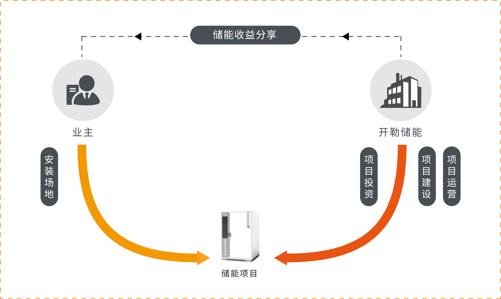 emc模式储能项目，储能投资收益分享