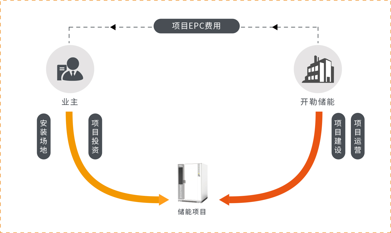 储能集成。分布式储能系统架构图